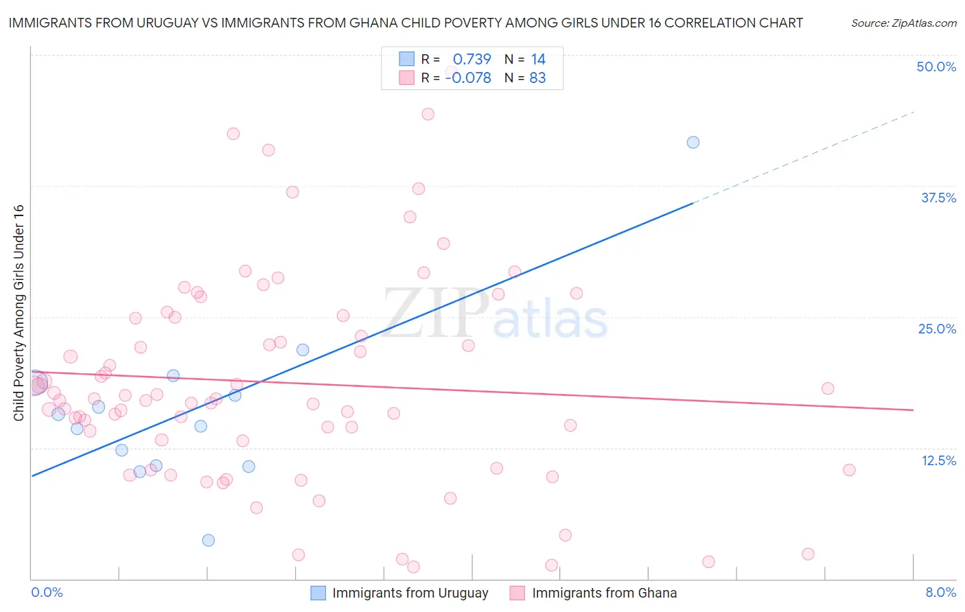 Immigrants from Uruguay vs Immigrants from Ghana Child Poverty Among Girls Under 16