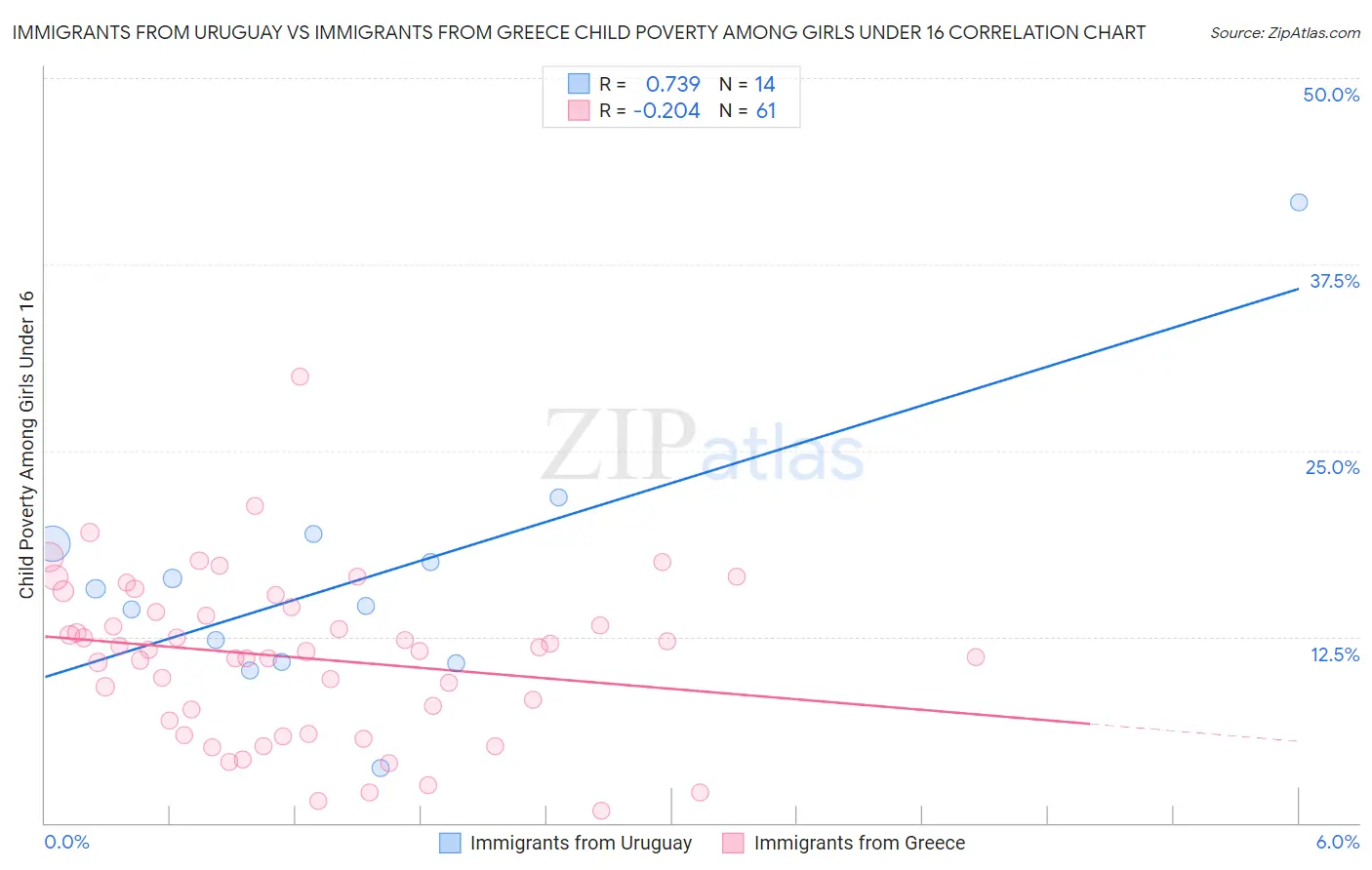 Immigrants from Uruguay vs Immigrants from Greece Child Poverty Among Girls Under 16