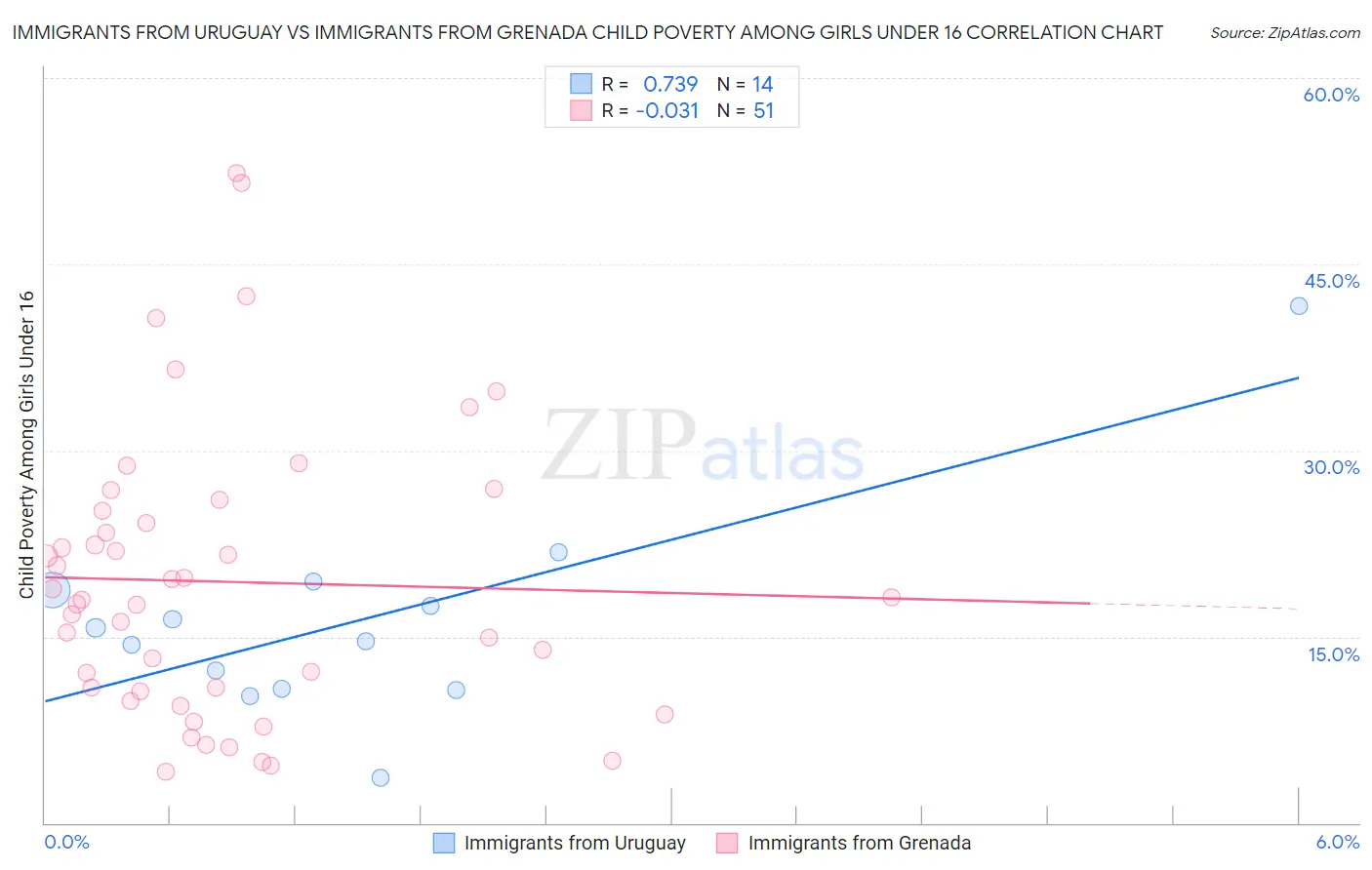 Immigrants from Uruguay vs Immigrants from Grenada Child Poverty Among Girls Under 16