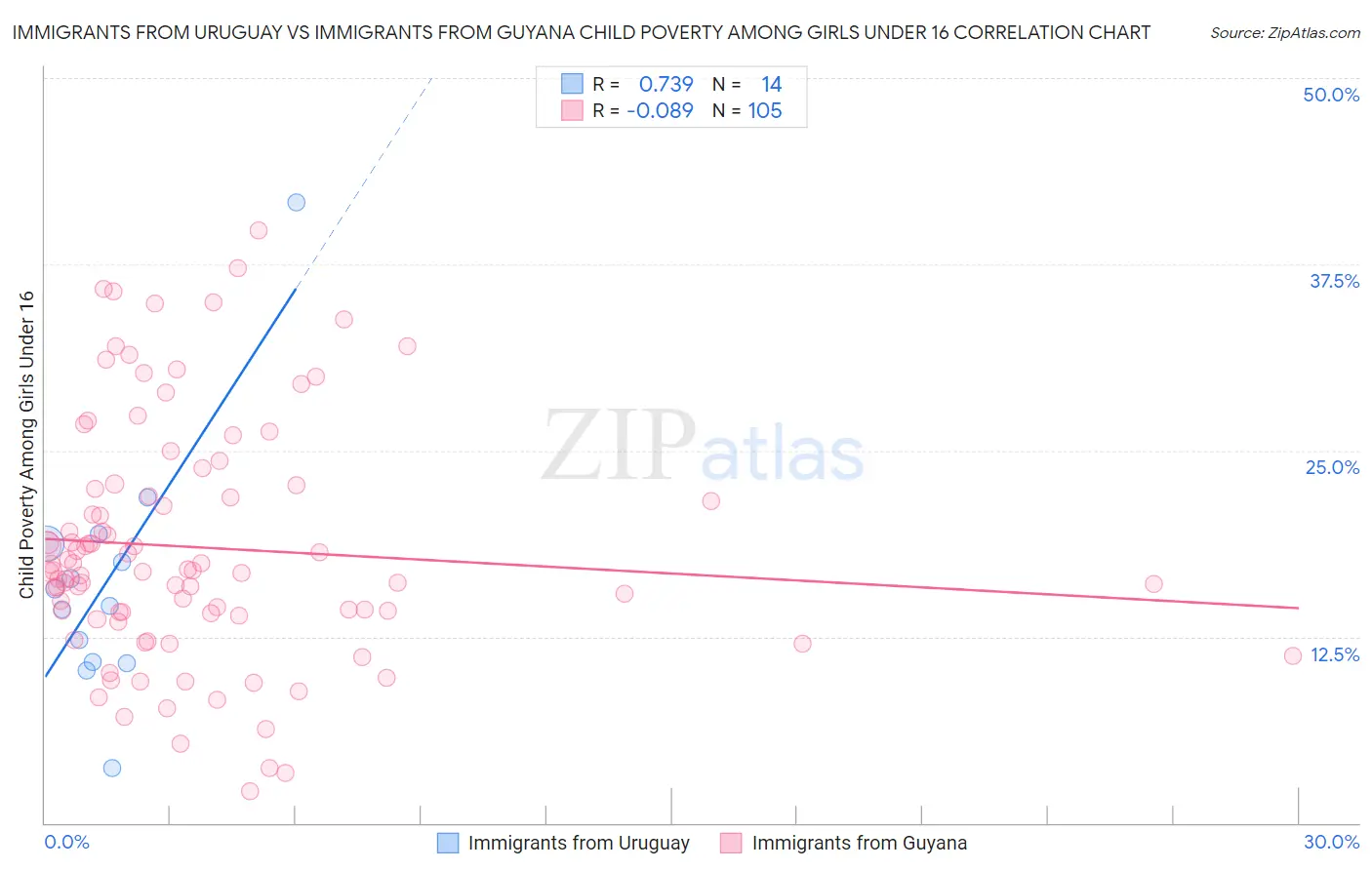 Immigrants from Uruguay vs Immigrants from Guyana Child Poverty Among Girls Under 16