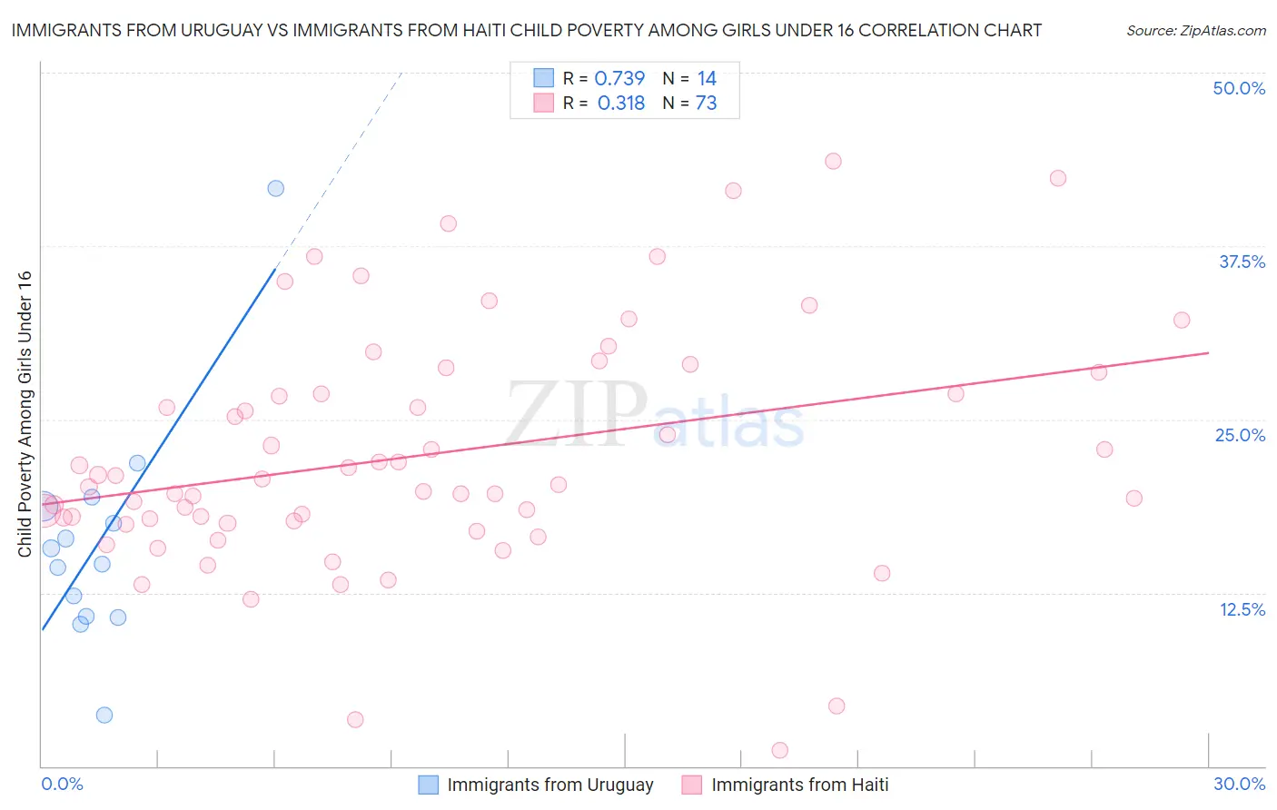 Immigrants from Uruguay vs Immigrants from Haiti Child Poverty Among Girls Under 16