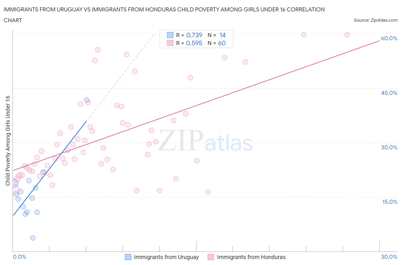 Immigrants from Uruguay vs Immigrants from Honduras Child Poverty Among Girls Under 16
