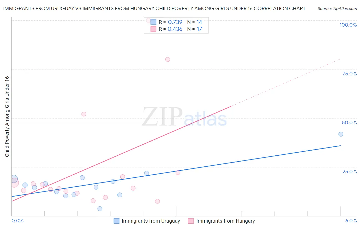 Immigrants from Uruguay vs Immigrants from Hungary Child Poverty Among Girls Under 16