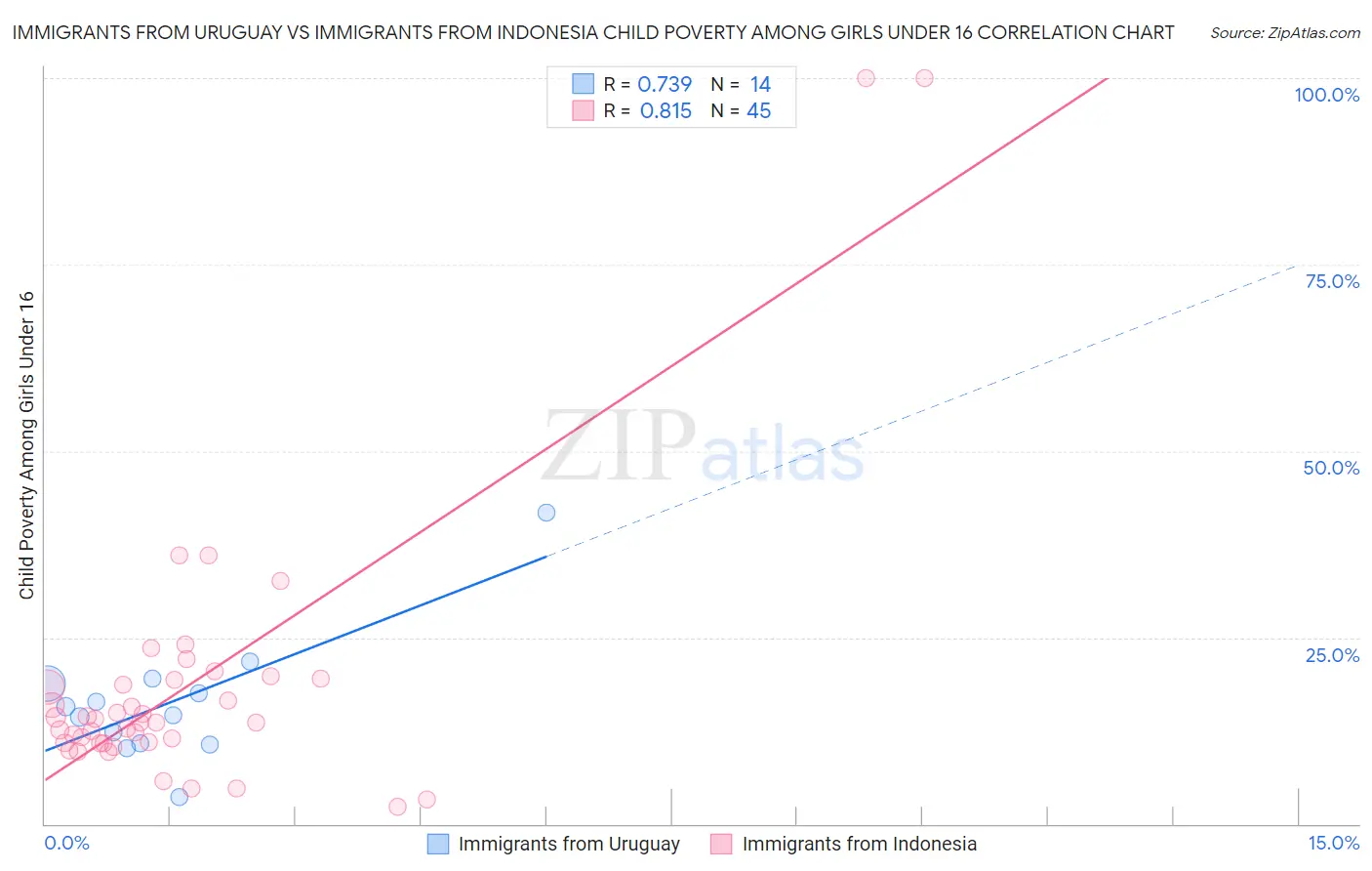 Immigrants from Uruguay vs Immigrants from Indonesia Child Poverty Among Girls Under 16