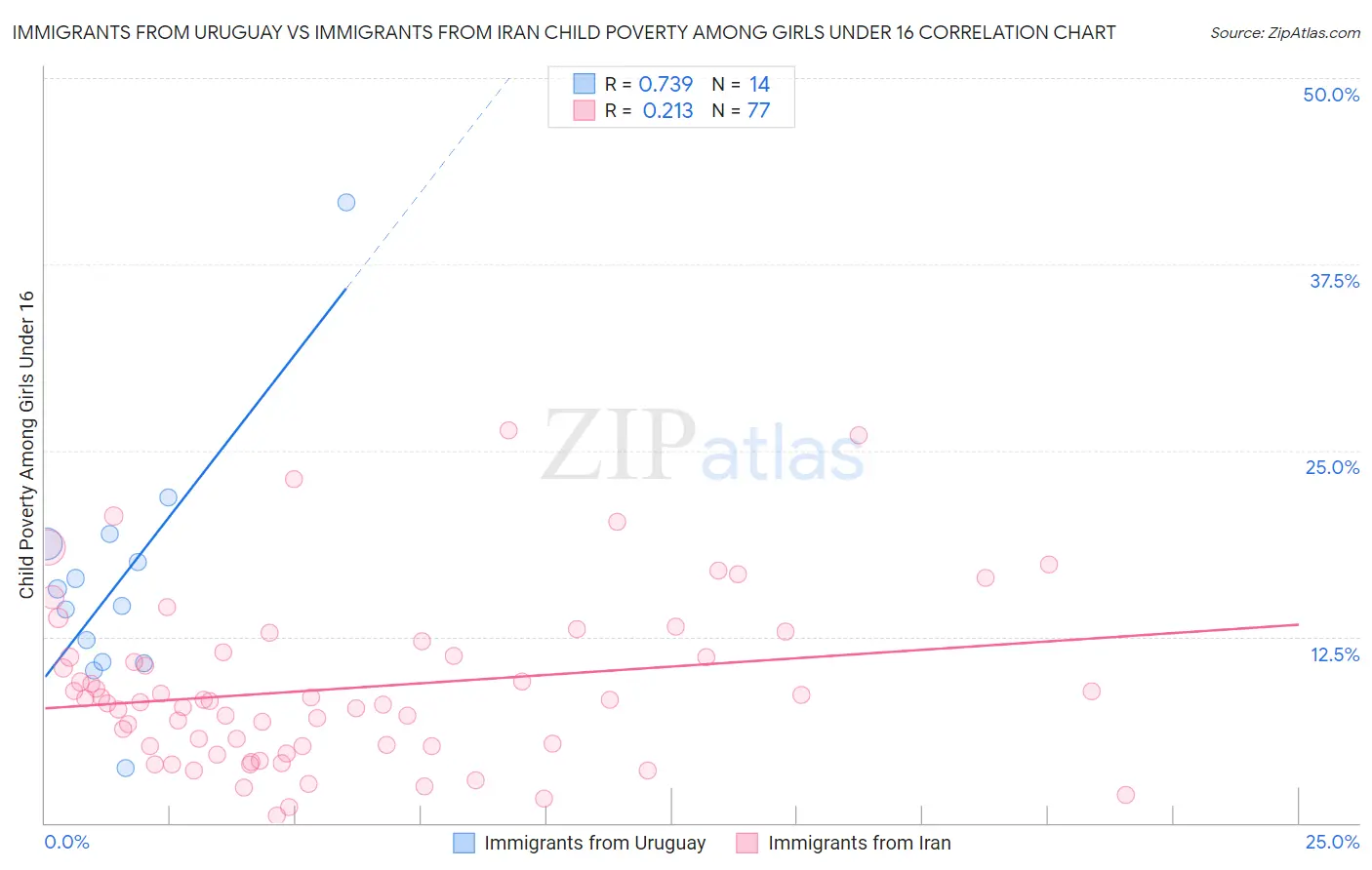 Immigrants from Uruguay vs Immigrants from Iran Child Poverty Among Girls Under 16