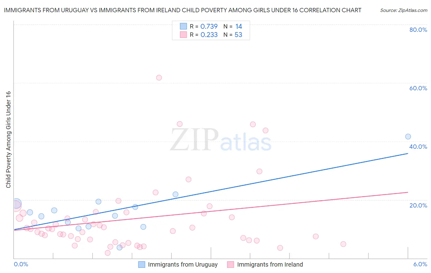 Immigrants from Uruguay vs Immigrants from Ireland Child Poverty Among Girls Under 16