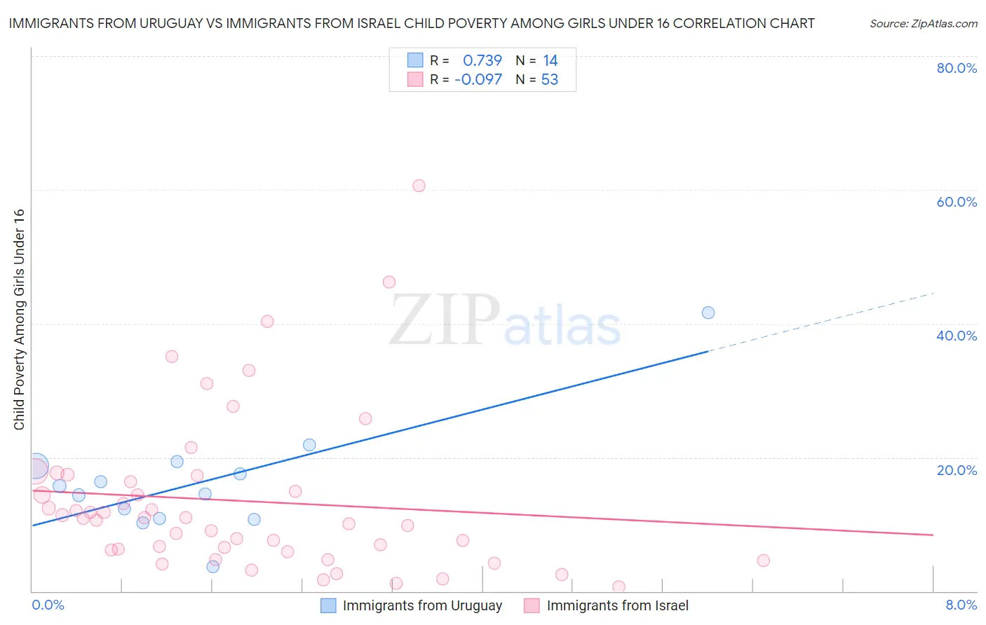 Immigrants from Uruguay vs Immigrants from Israel Child Poverty Among Girls Under 16