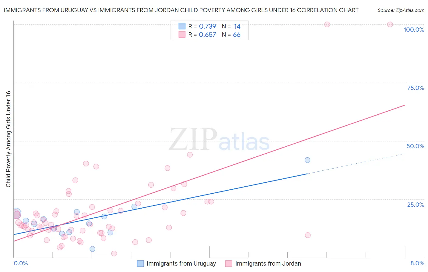 Immigrants from Uruguay vs Immigrants from Jordan Child Poverty Among Girls Under 16