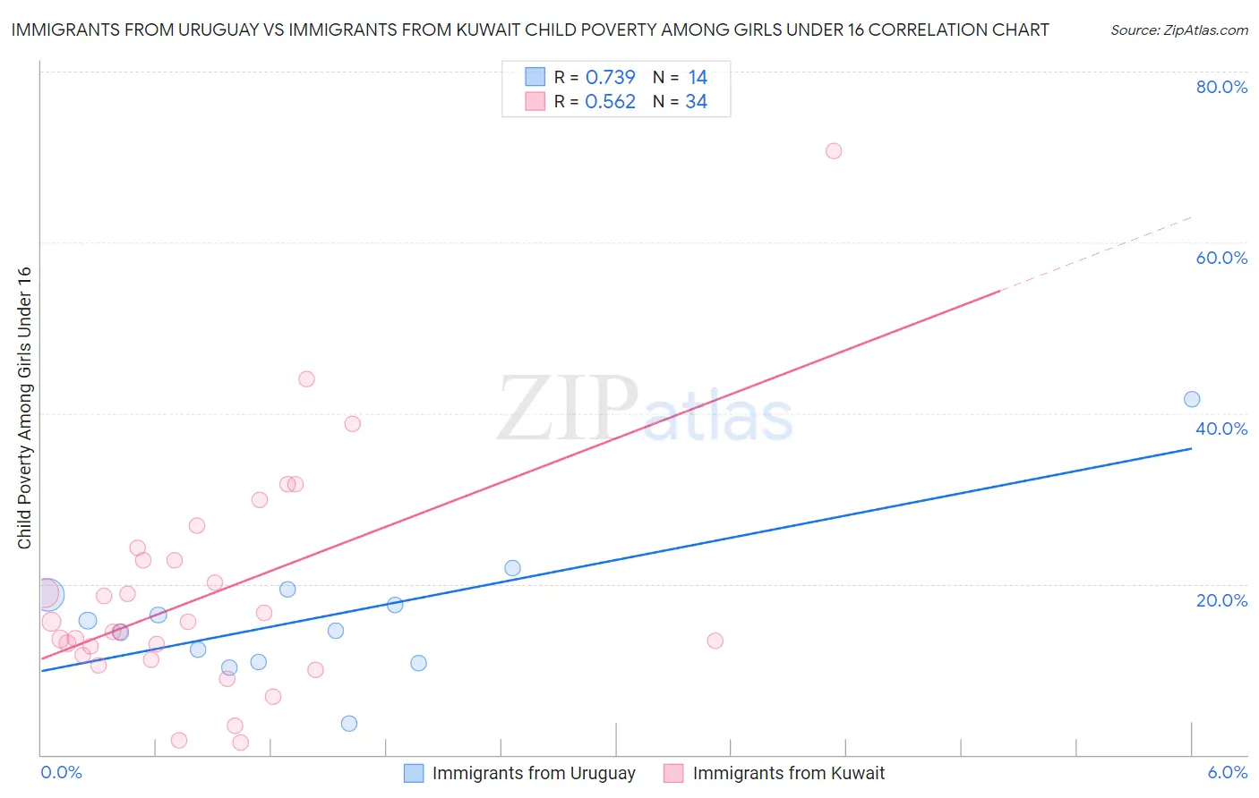 Immigrants from Uruguay vs Immigrants from Kuwait Child Poverty Among Girls Under 16