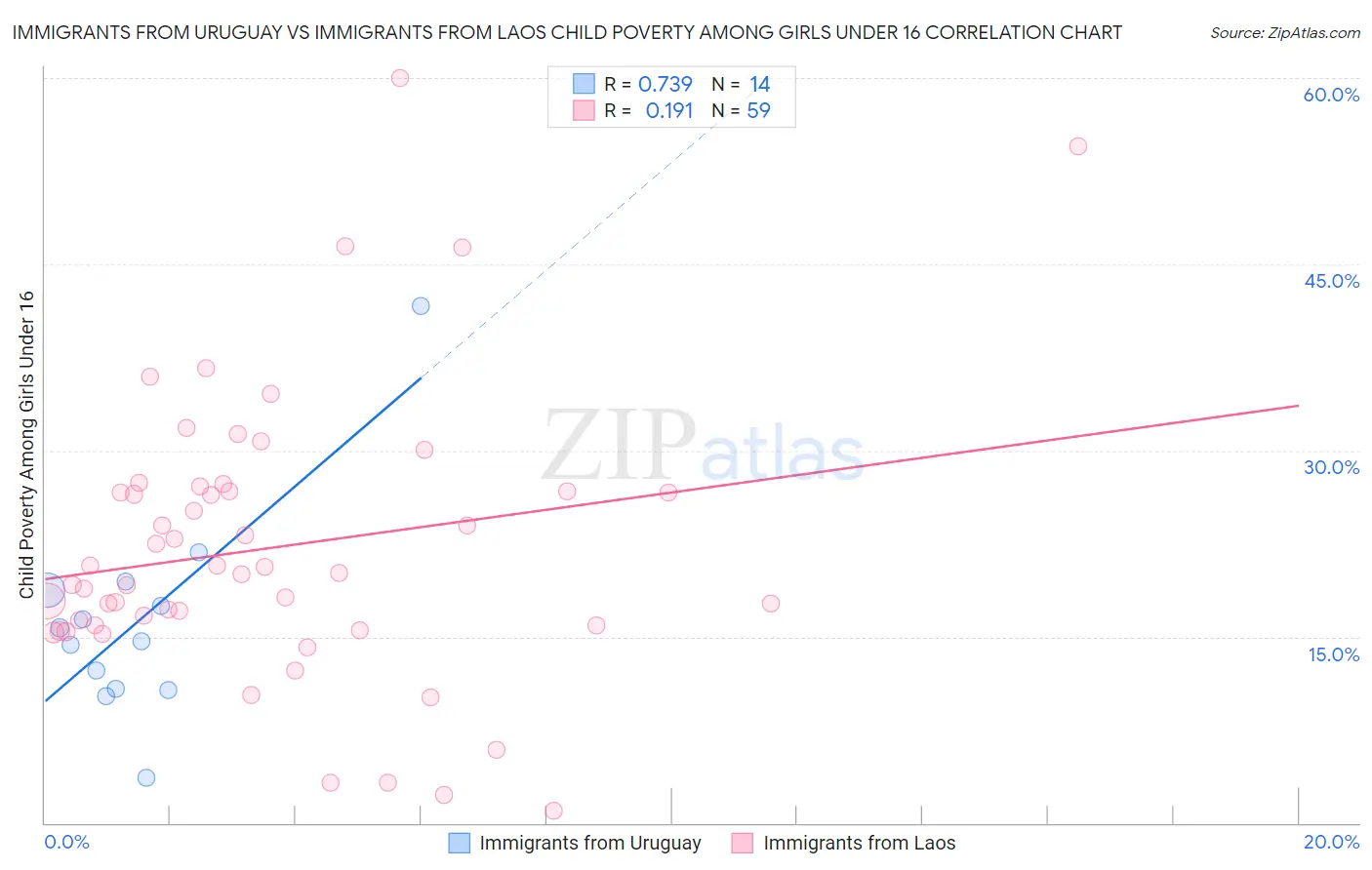 Immigrants from Uruguay vs Immigrants from Laos Child Poverty Among Girls Under 16