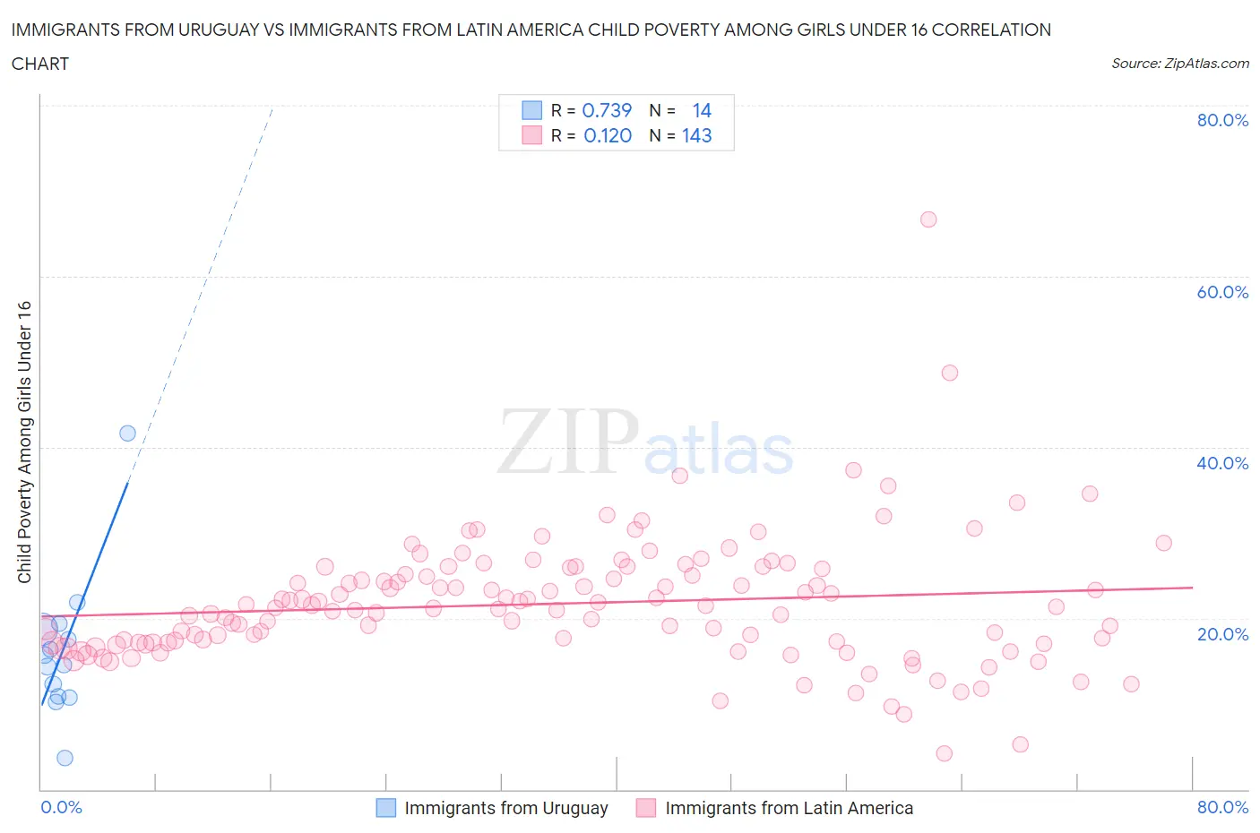 Immigrants from Uruguay vs Immigrants from Latin America Child Poverty Among Girls Under 16