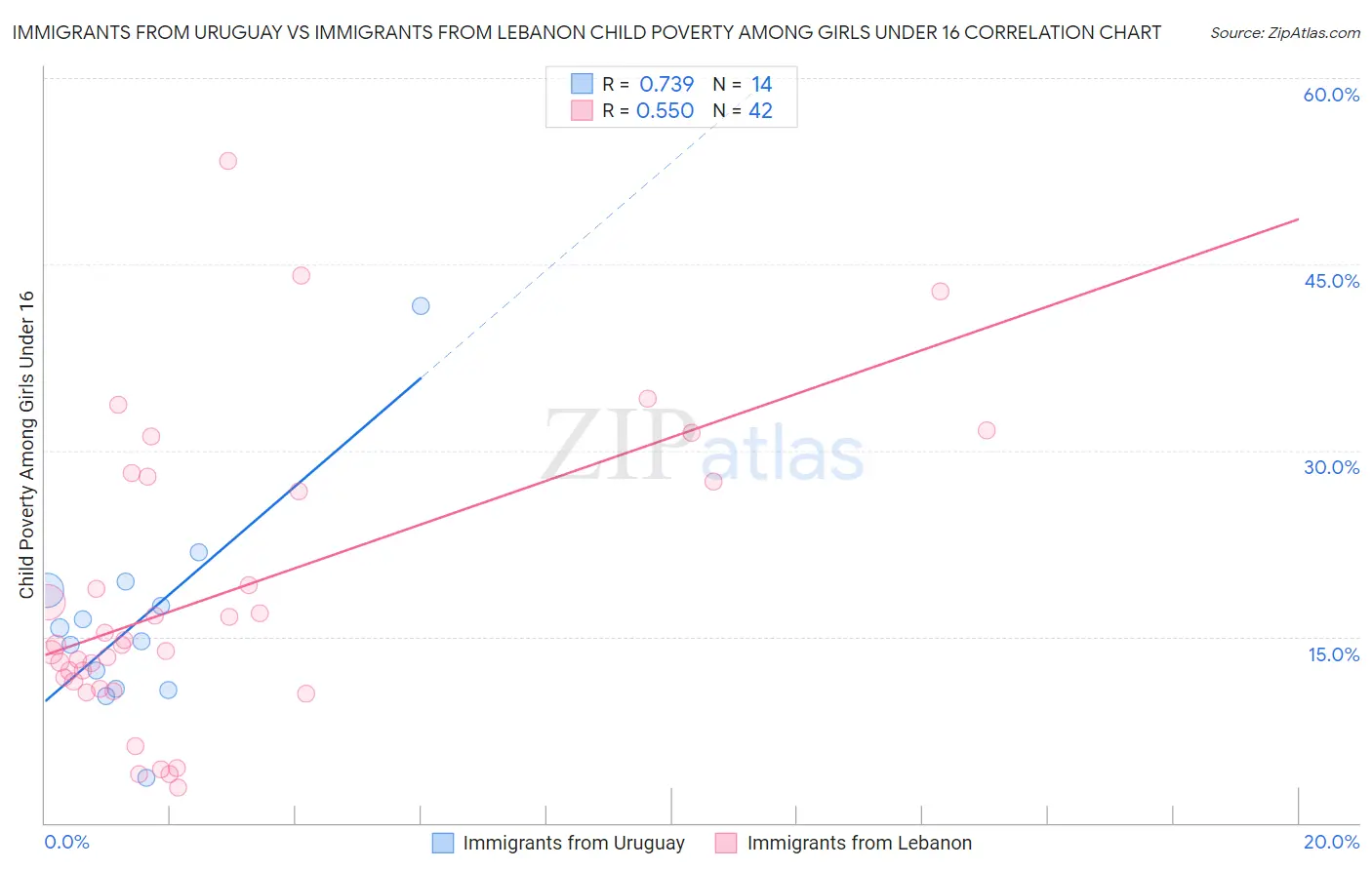 Immigrants from Uruguay vs Immigrants from Lebanon Child Poverty Among Girls Under 16