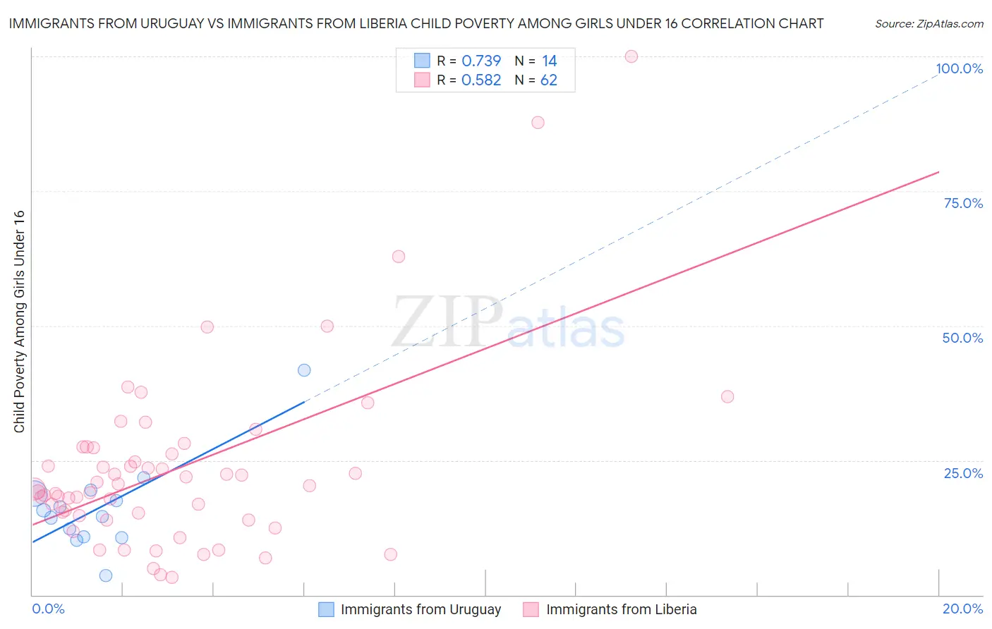 Immigrants from Uruguay vs Immigrants from Liberia Child Poverty Among Girls Under 16