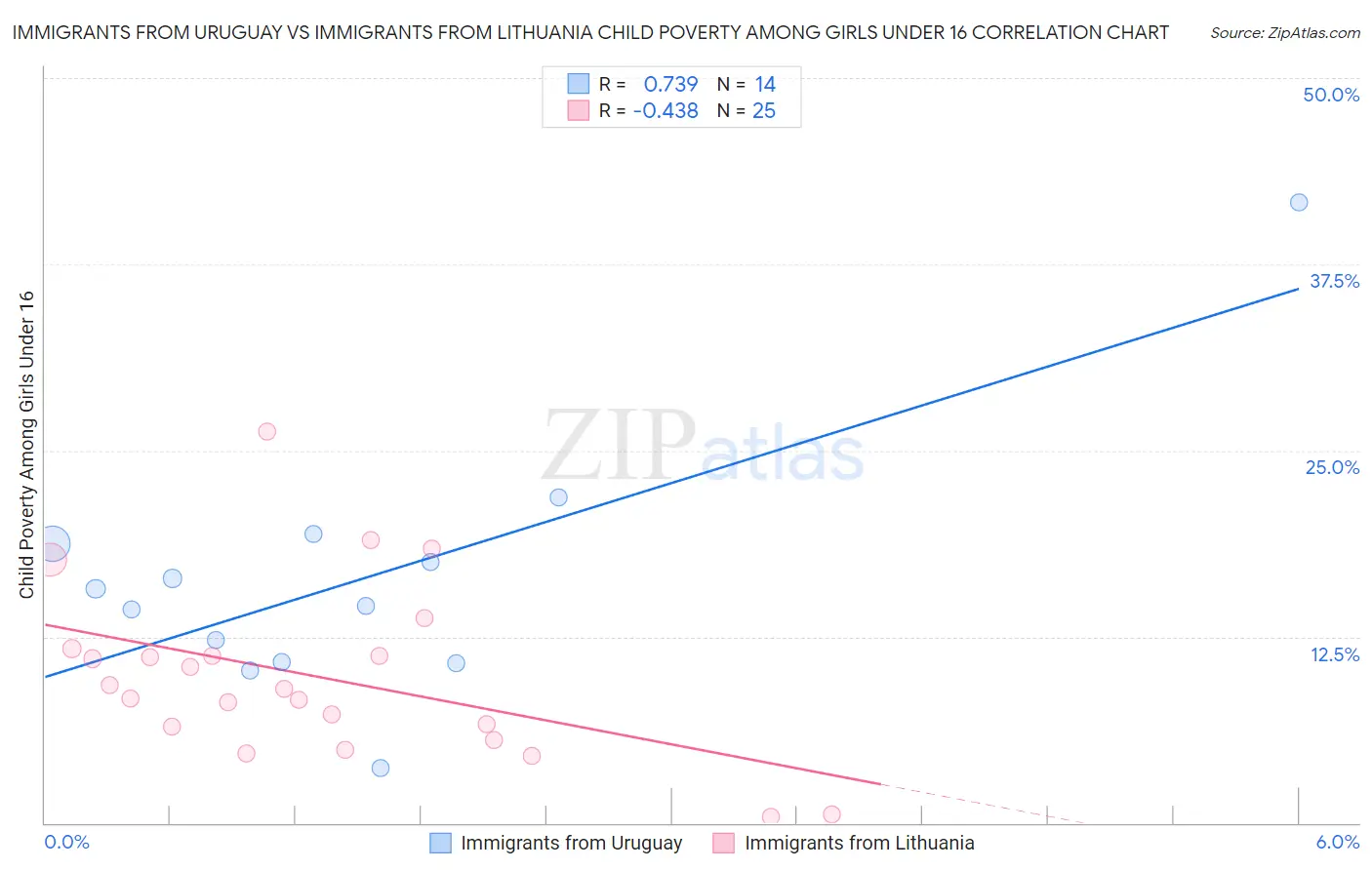 Immigrants from Uruguay vs Immigrants from Lithuania Child Poverty Among Girls Under 16