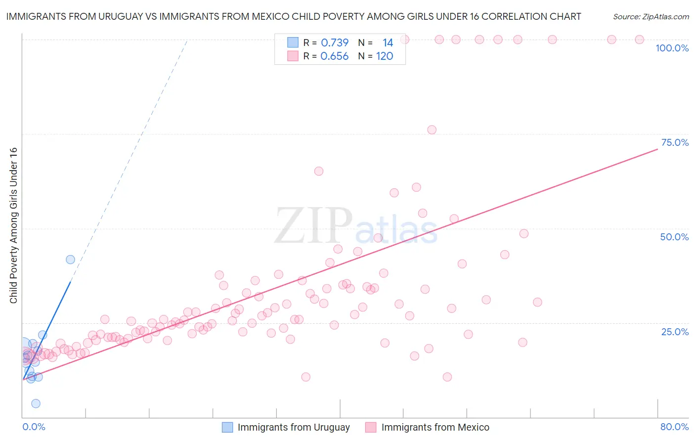 Immigrants from Uruguay vs Immigrants from Mexico Child Poverty Among Girls Under 16