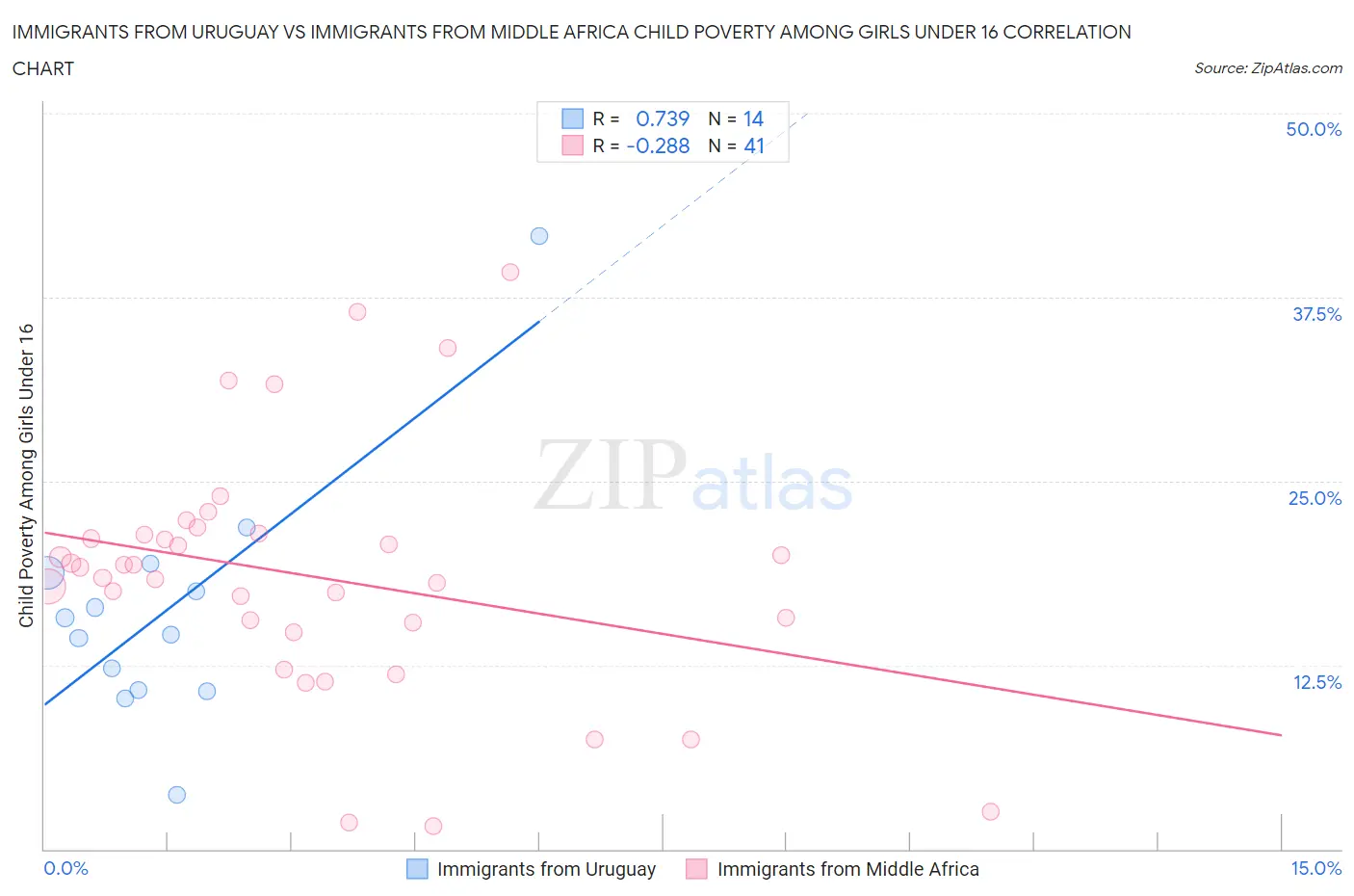 Immigrants from Uruguay vs Immigrants from Middle Africa Child Poverty Among Girls Under 16