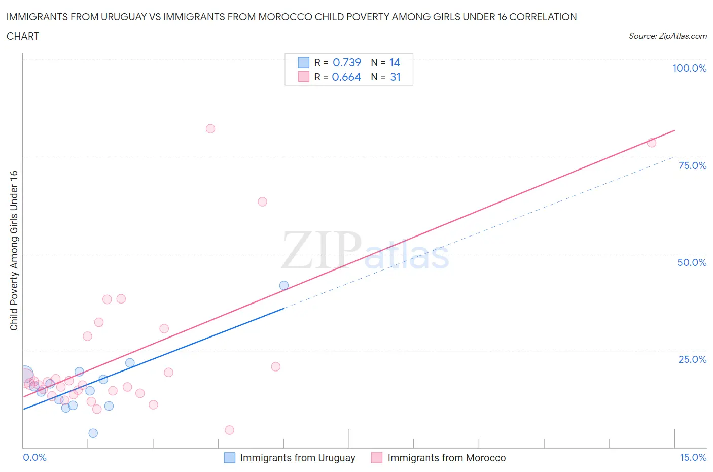 Immigrants from Uruguay vs Immigrants from Morocco Child Poverty Among Girls Under 16