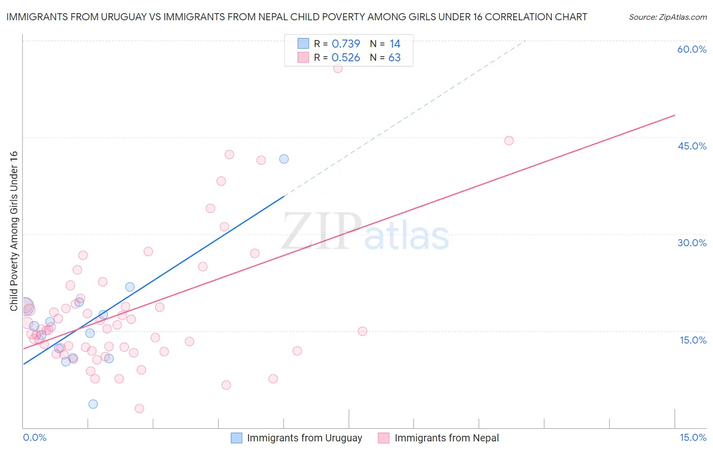 Immigrants from Uruguay vs Immigrants from Nepal Child Poverty Among Girls Under 16