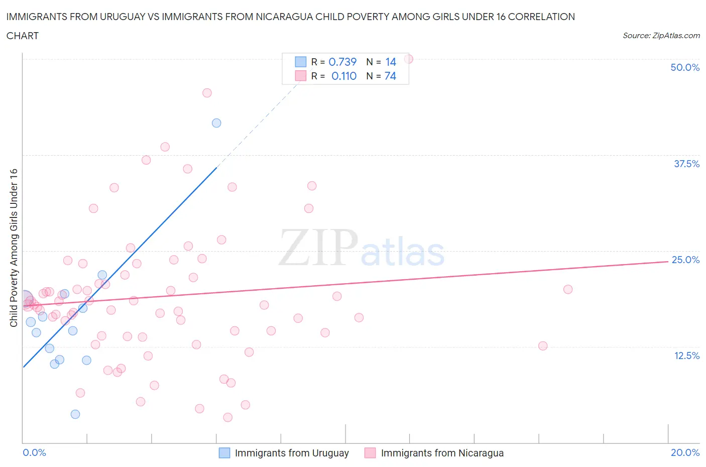 Immigrants from Uruguay vs Immigrants from Nicaragua Child Poverty Among Girls Under 16