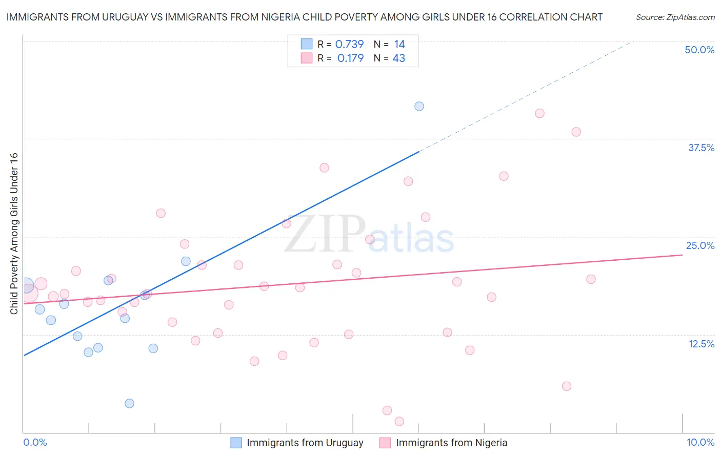 Immigrants from Uruguay vs Immigrants from Nigeria Child Poverty Among Girls Under 16