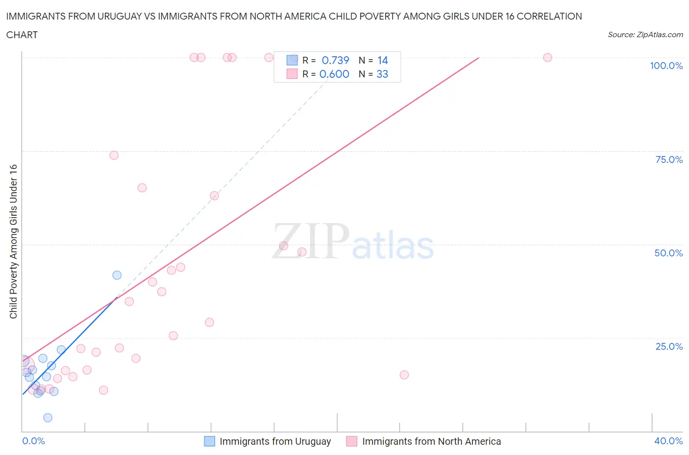 Immigrants from Uruguay vs Immigrants from North America Child Poverty Among Girls Under 16