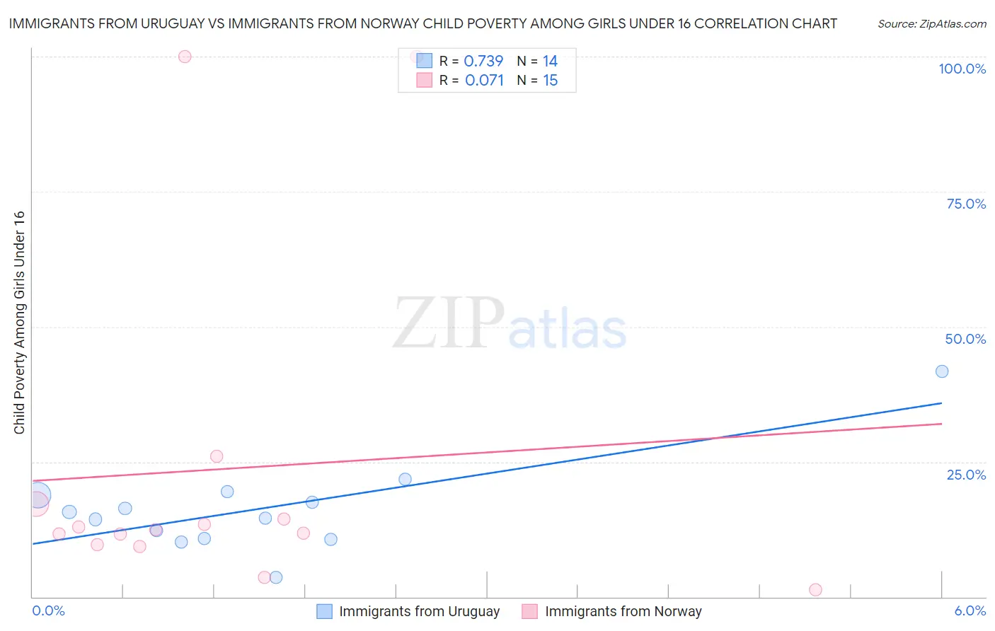 Immigrants from Uruguay vs Immigrants from Norway Child Poverty Among Girls Under 16