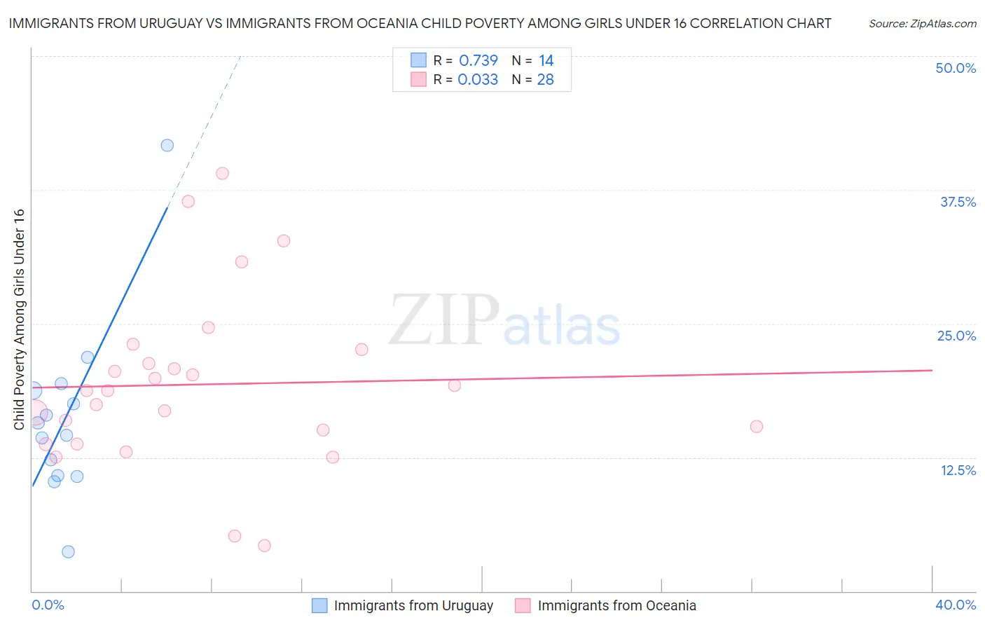 Immigrants from Uruguay vs Immigrants from Oceania Child Poverty Among Girls Under 16
