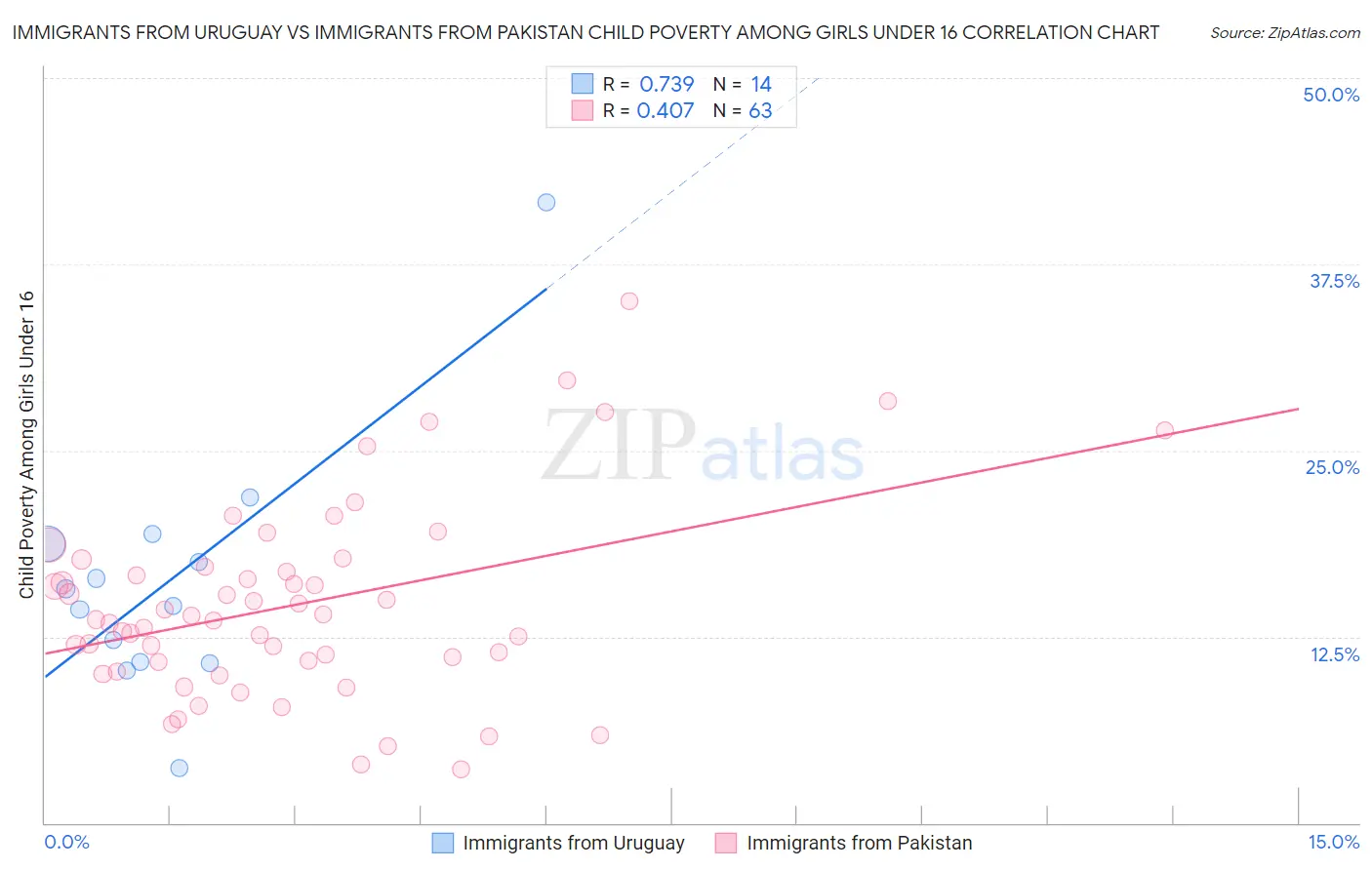 Immigrants from Uruguay vs Immigrants from Pakistan Child Poverty Among Girls Under 16