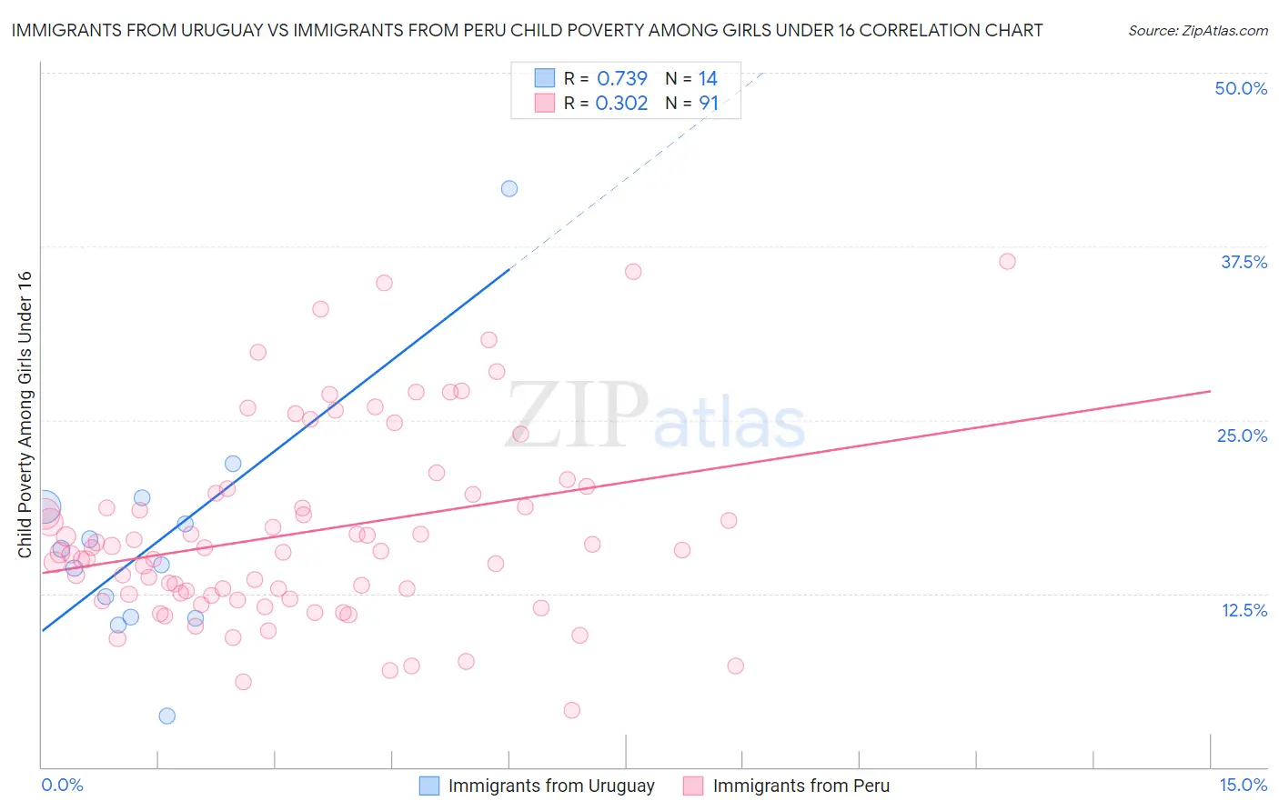 Immigrants from Uruguay vs Immigrants from Peru Child Poverty Among Girls Under 16