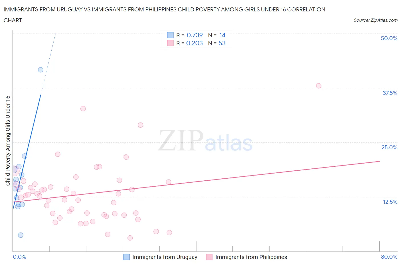 Immigrants from Uruguay vs Immigrants from Philippines Child Poverty Among Girls Under 16