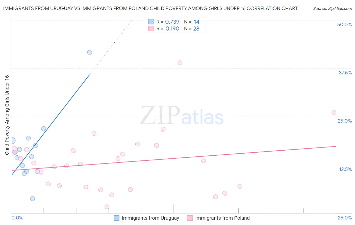 Immigrants from Uruguay vs Immigrants from Poland Child Poverty Among Girls Under 16