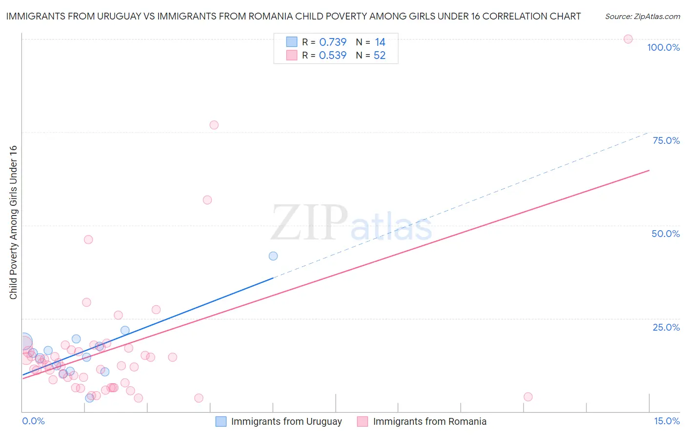 Immigrants from Uruguay vs Immigrants from Romania Child Poverty Among Girls Under 16