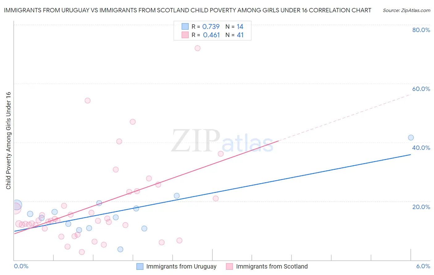 Immigrants from Uruguay vs Immigrants from Scotland Child Poverty Among Girls Under 16