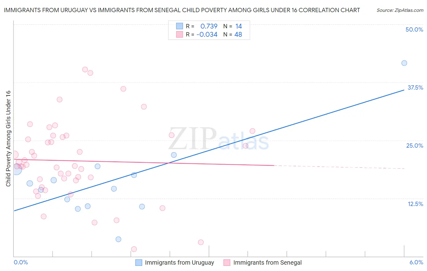 Immigrants from Uruguay vs Immigrants from Senegal Child Poverty Among Girls Under 16