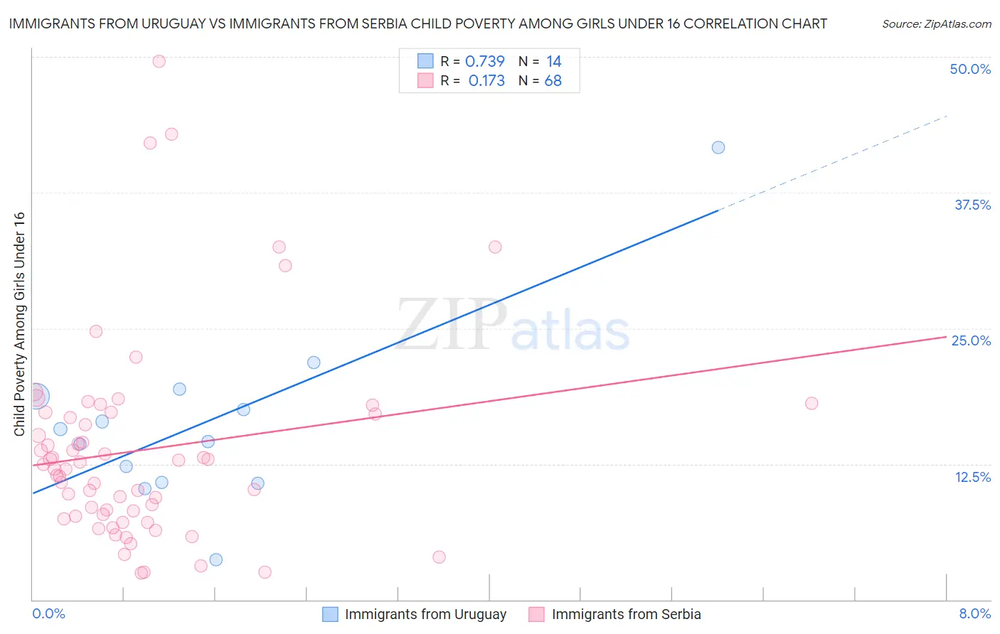 Immigrants from Uruguay vs Immigrants from Serbia Child Poverty Among Girls Under 16