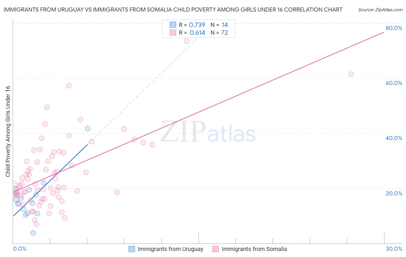 Immigrants from Uruguay vs Immigrants from Somalia Child Poverty Among Girls Under 16