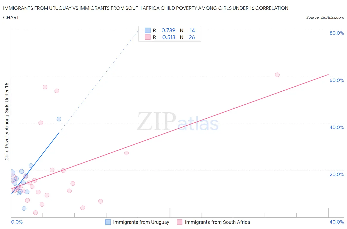 Immigrants from Uruguay vs Immigrants from South Africa Child Poverty Among Girls Under 16