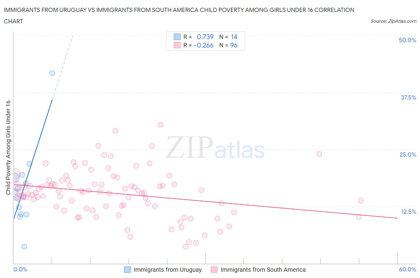 Immigrants from Uruguay vs Immigrants from South America Child Poverty Among Girls Under 16
