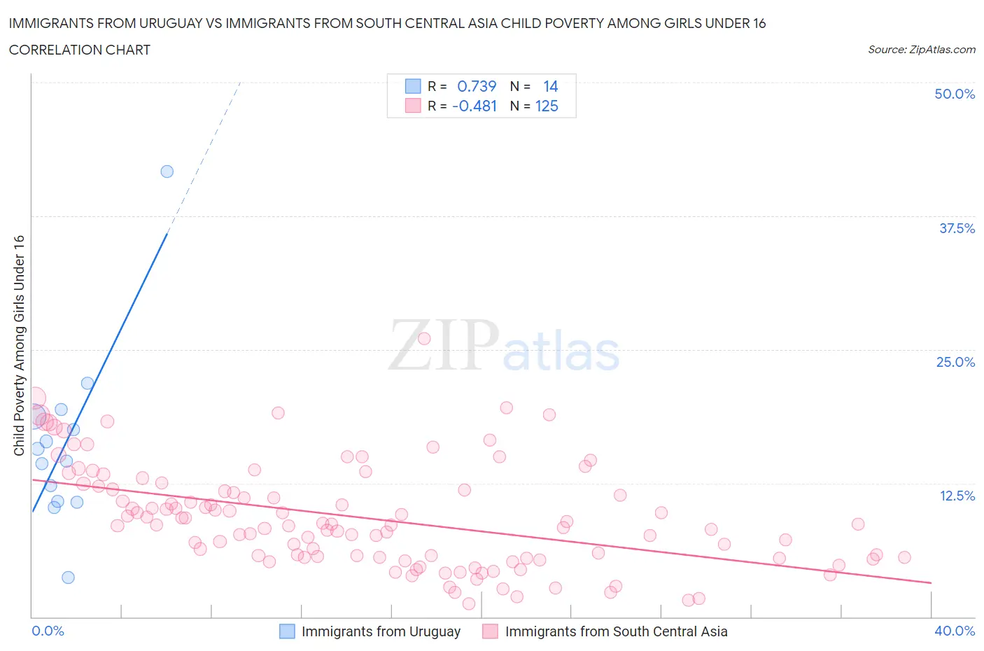 Immigrants from Uruguay vs Immigrants from South Central Asia Child Poverty Among Girls Under 16