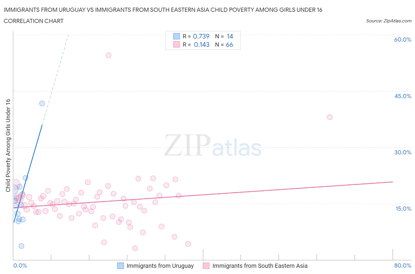 Immigrants from Uruguay vs Immigrants from South Eastern Asia Child Poverty Among Girls Under 16