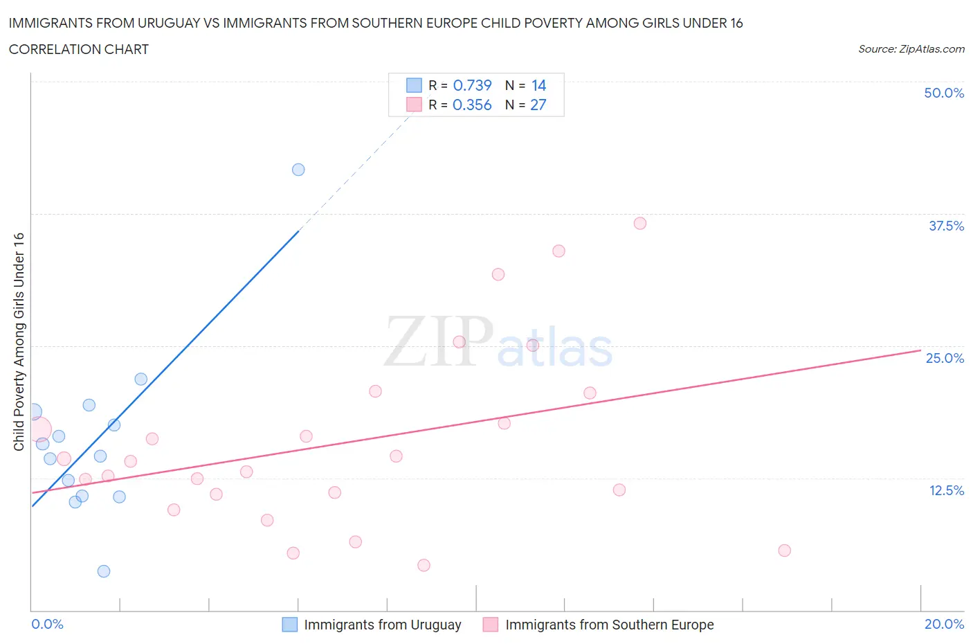 Immigrants from Uruguay vs Immigrants from Southern Europe Child Poverty Among Girls Under 16
