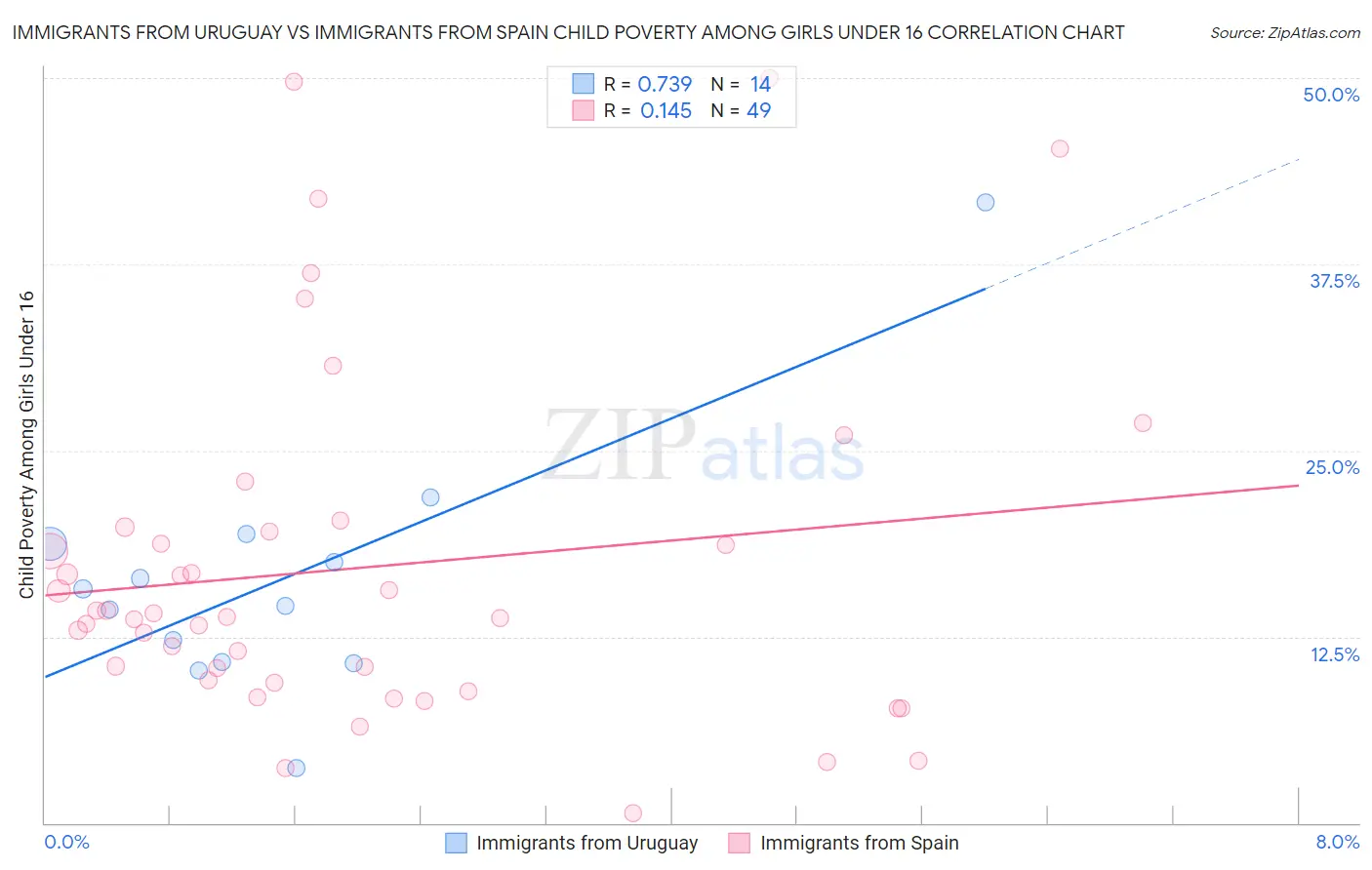 Immigrants from Uruguay vs Immigrants from Spain Child Poverty Among Girls Under 16