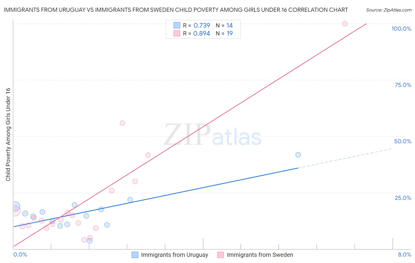 Immigrants from Uruguay vs Immigrants from Sweden Child Poverty Among Girls Under 16
