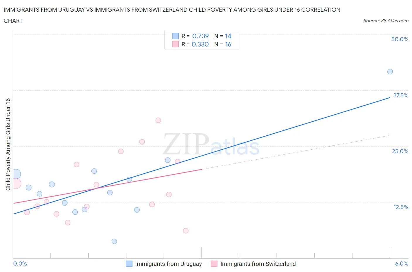 Immigrants from Uruguay vs Immigrants from Switzerland Child Poverty Among Girls Under 16