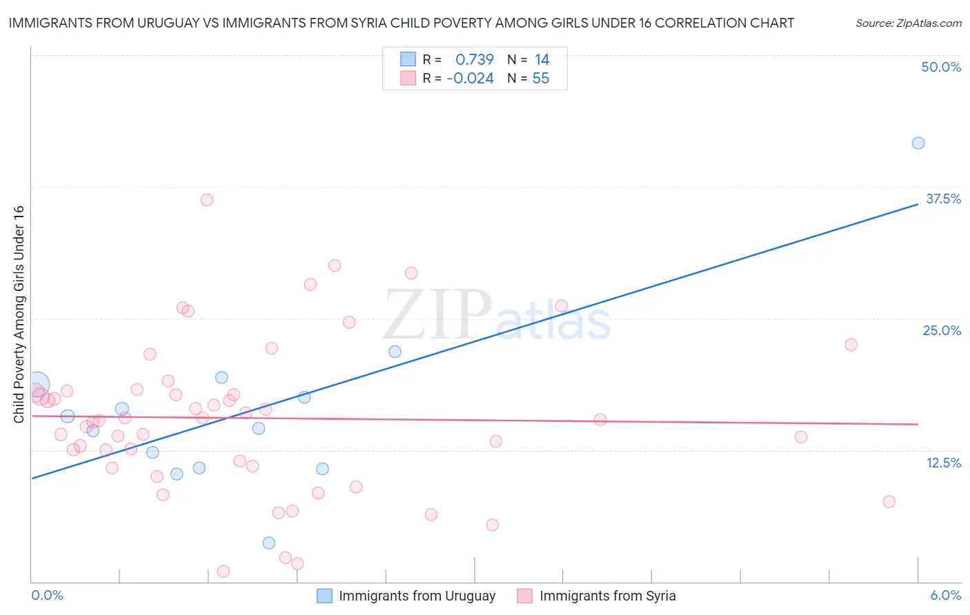 Immigrants from Uruguay vs Immigrants from Syria Child Poverty Among Girls Under 16
