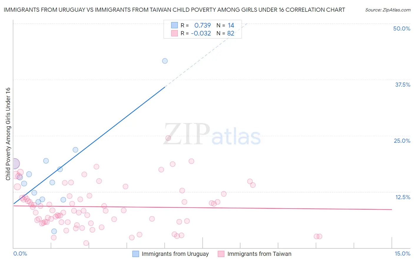 Immigrants from Uruguay vs Immigrants from Taiwan Child Poverty Among Girls Under 16