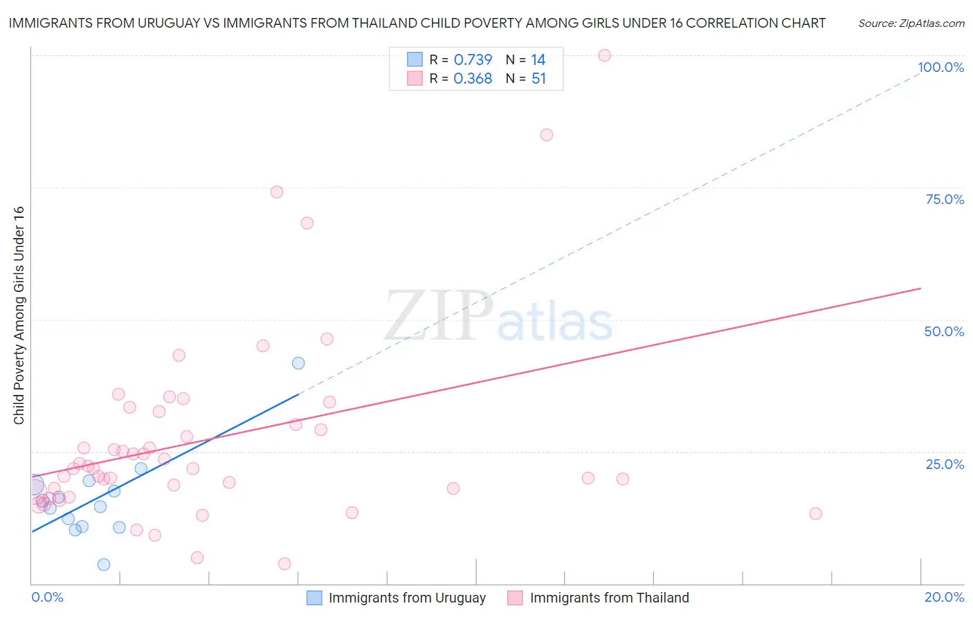Immigrants from Uruguay vs Immigrants from Thailand Child Poverty Among Girls Under 16