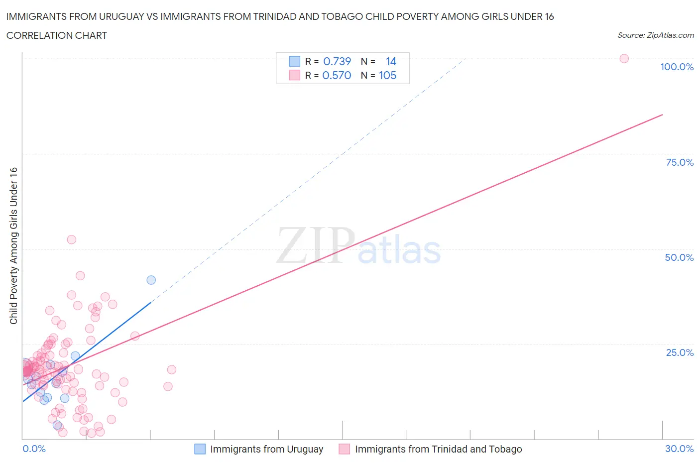 Immigrants from Uruguay vs Immigrants from Trinidad and Tobago Child Poverty Among Girls Under 16