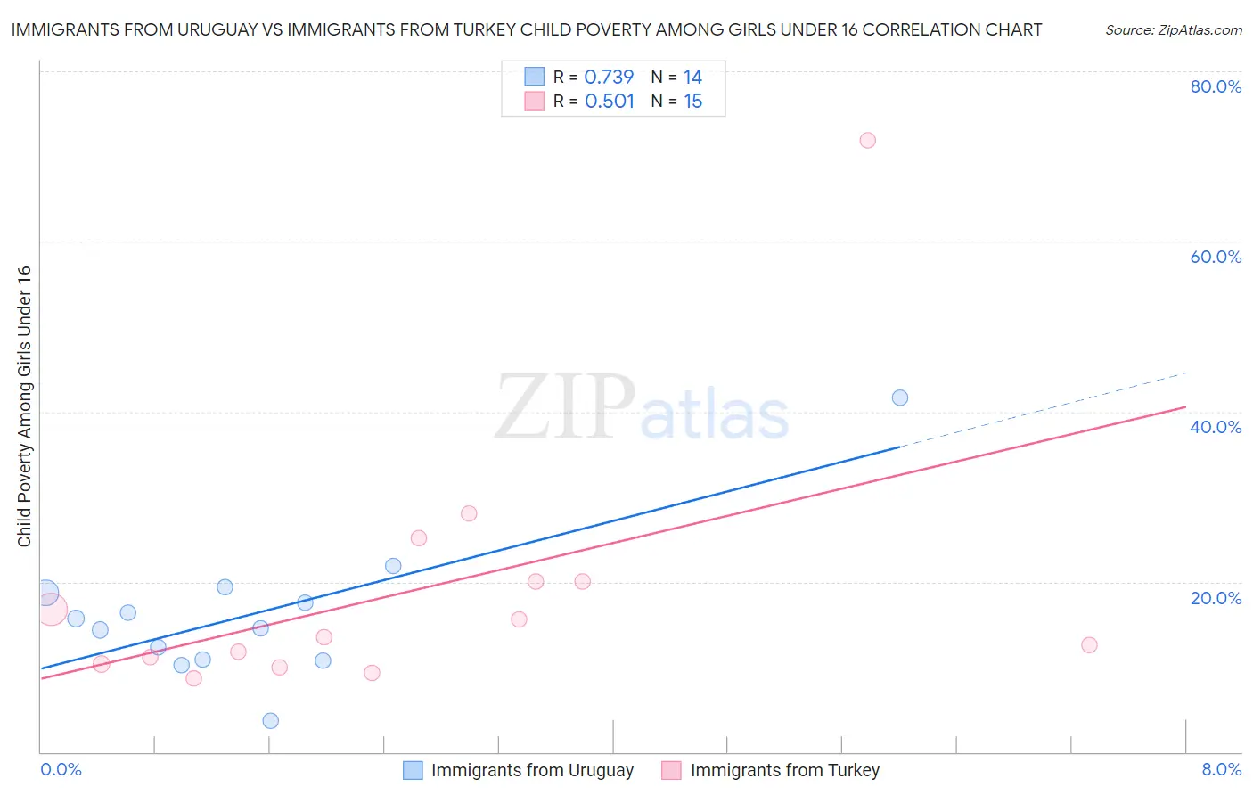 Immigrants from Uruguay vs Immigrants from Turkey Child Poverty Among Girls Under 16
