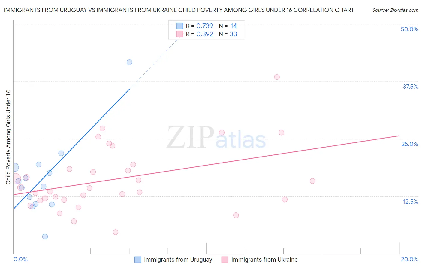Immigrants from Uruguay vs Immigrants from Ukraine Child Poverty Among Girls Under 16